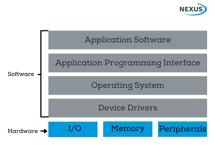 Software-hardware stack diagram