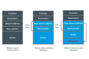 Memory buffer overflow type attacks